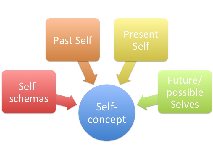 File:Self-concept.jpg