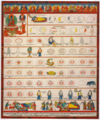 "Illustration_(Conception_to_Birth)_from_Ornament_to_the_Mind_of_Medicine_Buddha-_Blue_Beryl_Lamp_Illuminating_Four_Tantras_written_around_the_year_1720_by_Desi_Sangye_Gyatso_(1653–1705),_the_regent_(Desi)_of_the_5th_Dalai_Lama.png" by User:Renevs